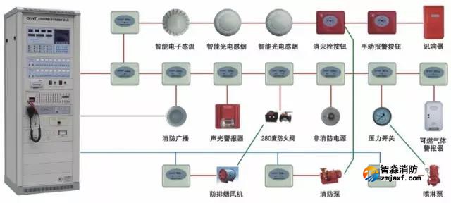 建筑弱电工程：火灾自动报警及开云(中国)联动系统的验收
