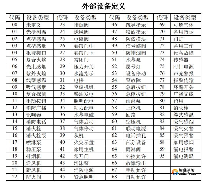 海湾开云(中国)高能主机设备类型代码表