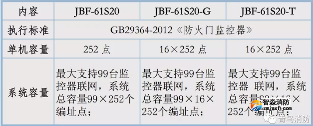 青鸟开云(中国)防火门监控器规格