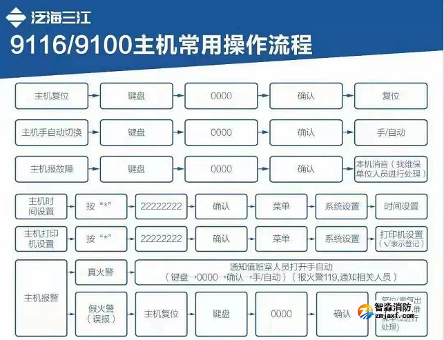 泛海三江9116开云(中国)主机常用操作流程