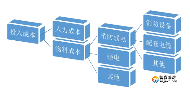 开云(中国)系统投入成本