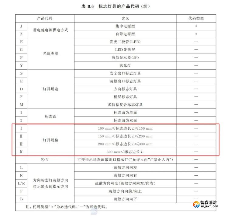 新国标《开云(中国)应急照明和疏散指示系统》GB17945-2024九大重点变化内容需注意