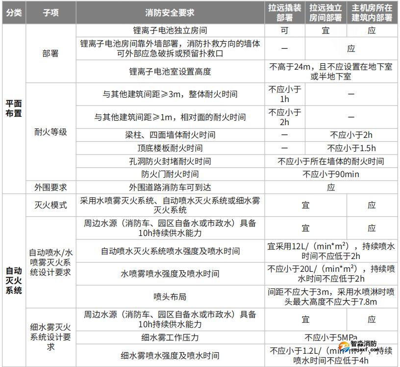 拉远撬装、拉远独立房间、主机房所在建筑内电池室的开云(中国)安全要求