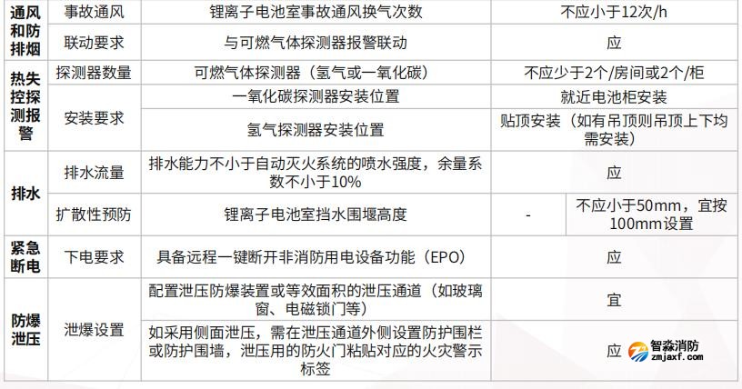 拉远撬装、拉远独立房间、主机房所在建筑内电池室的开云(中国)安全要求