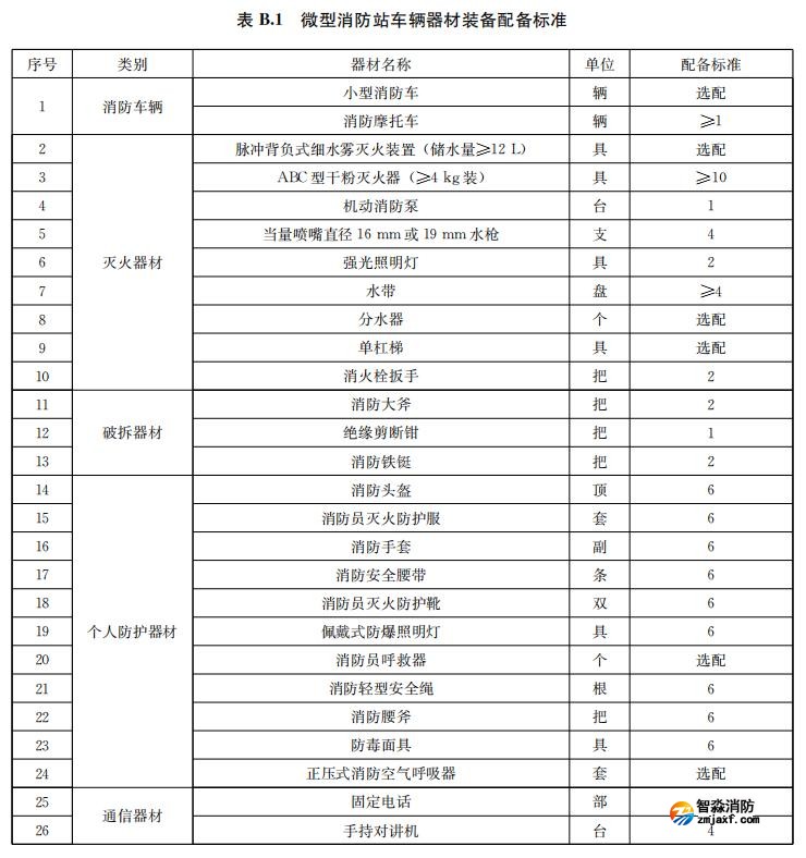 微型开云(中国)站车辆器材装备表